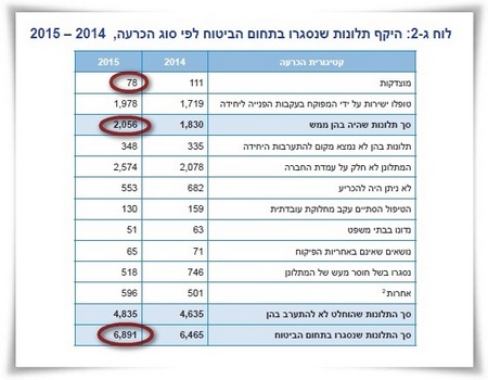 לוח ג' 2 מדוח פניות הציבור במשרד הפיקוח על הביטוח לשנת 2015